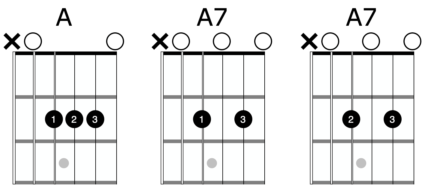 How To Play Dominant Seventh Chords Beginner Guitar AcademyBeginner Guitar Academy